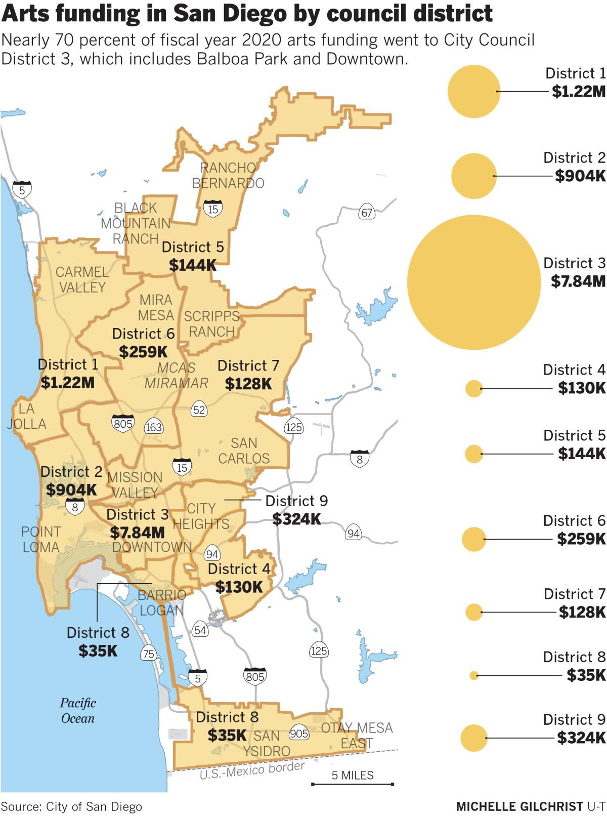 Art funding in San Diego by council district