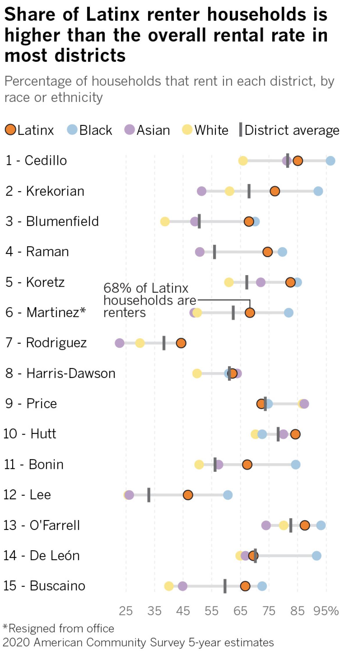 A horizontal dot plot showing the percentage of households that rent in each L.A. city council district, by race or ethnicity