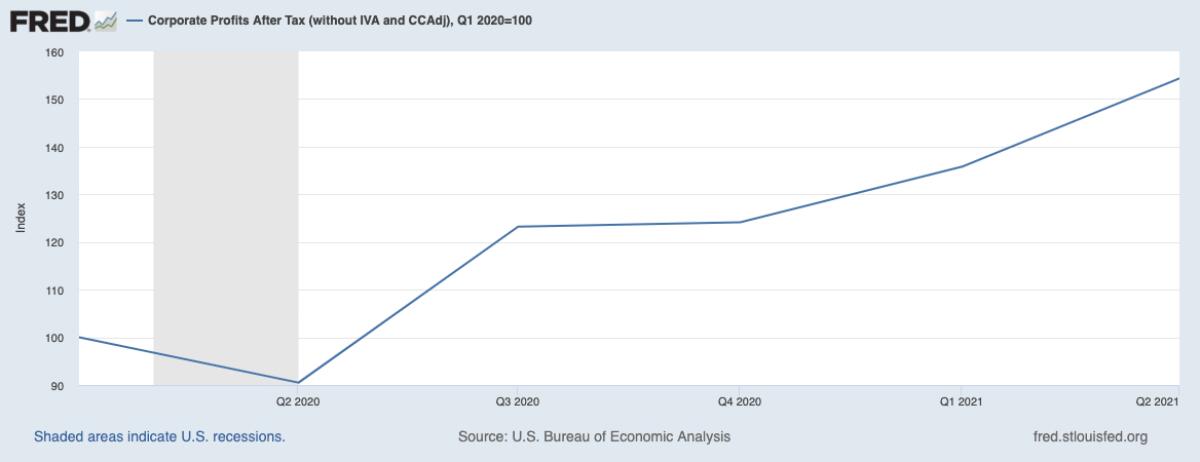 A chart shows rising corporate profits