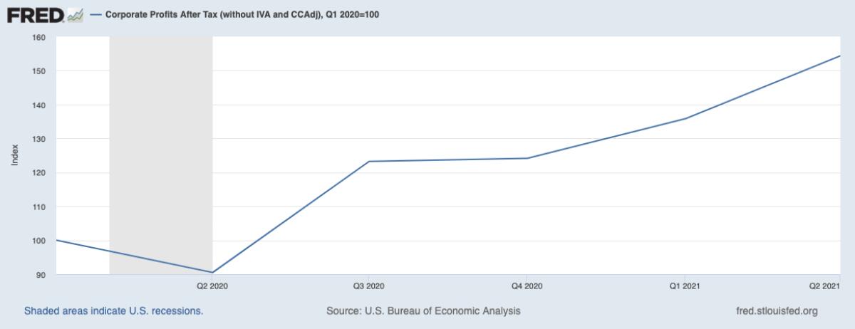 A chart shows rising corporate profits