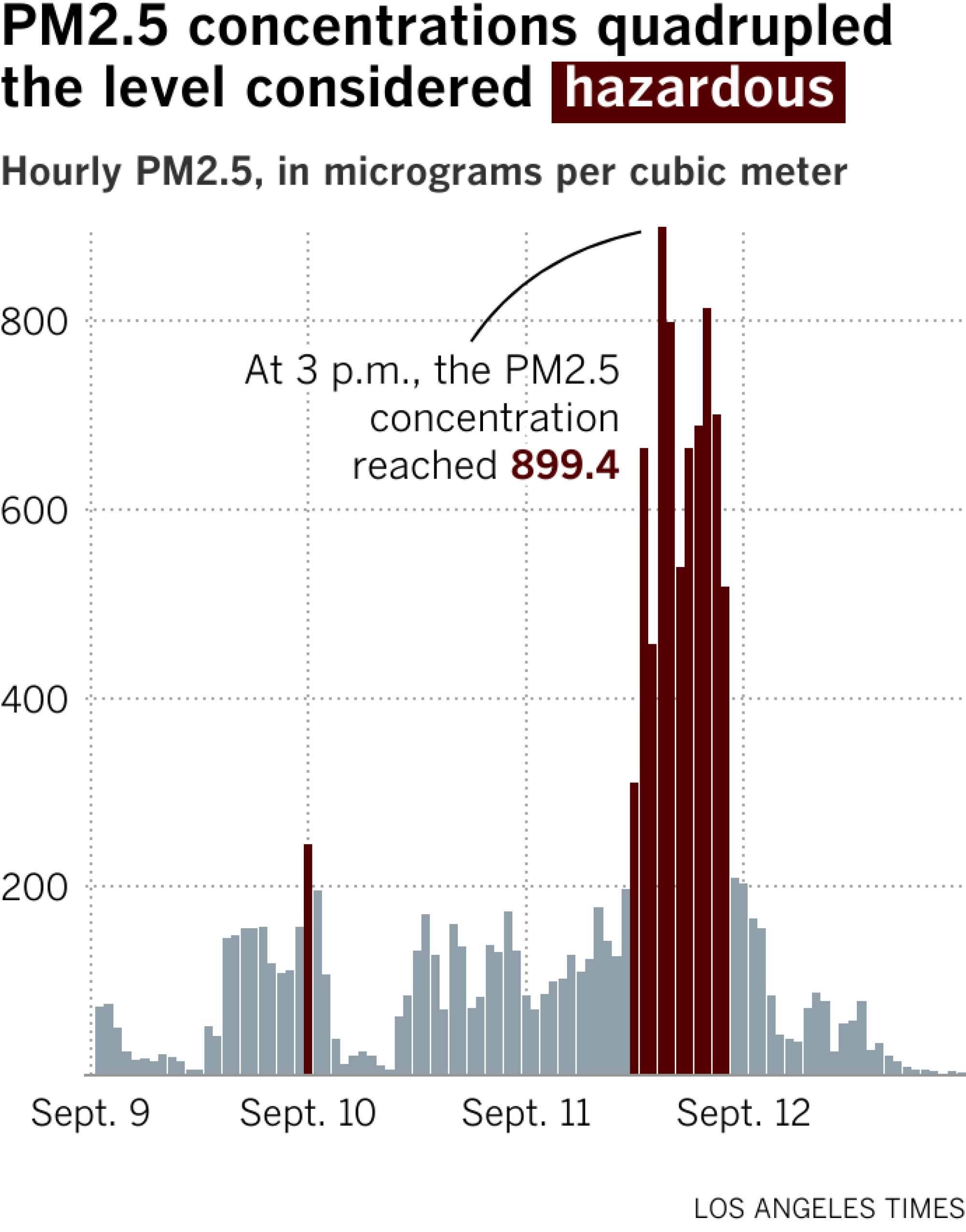 Bar chart shows hourly PM2.5 concentrations between Sept. 9 and Sept. 12