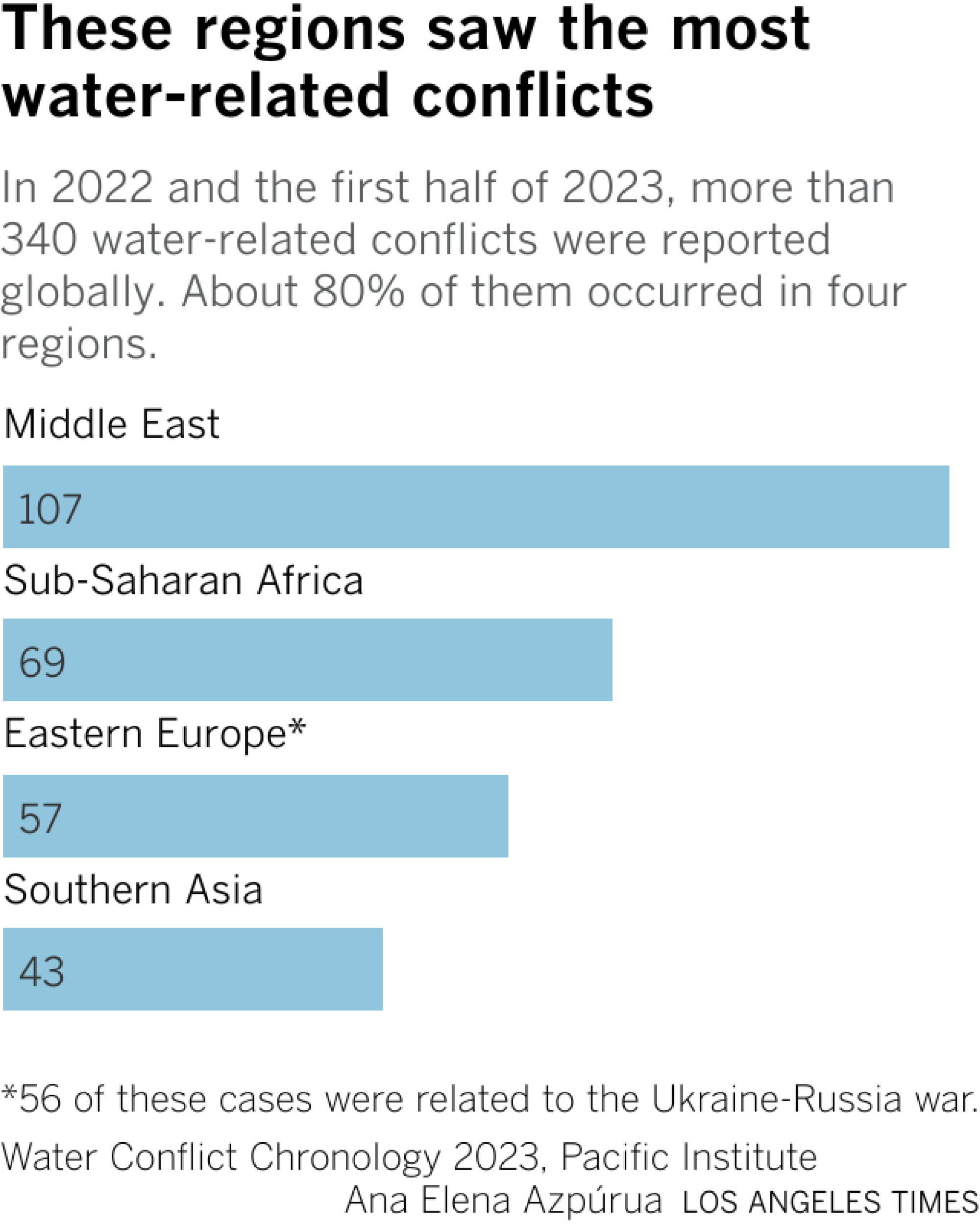 A bar chart showing the top areas for water-related conflicts in 2022 and the first half of 2023. The Middle East has the highest number with 107. In Ukraine-Russia, 56 incidents were recorded through June 2023.