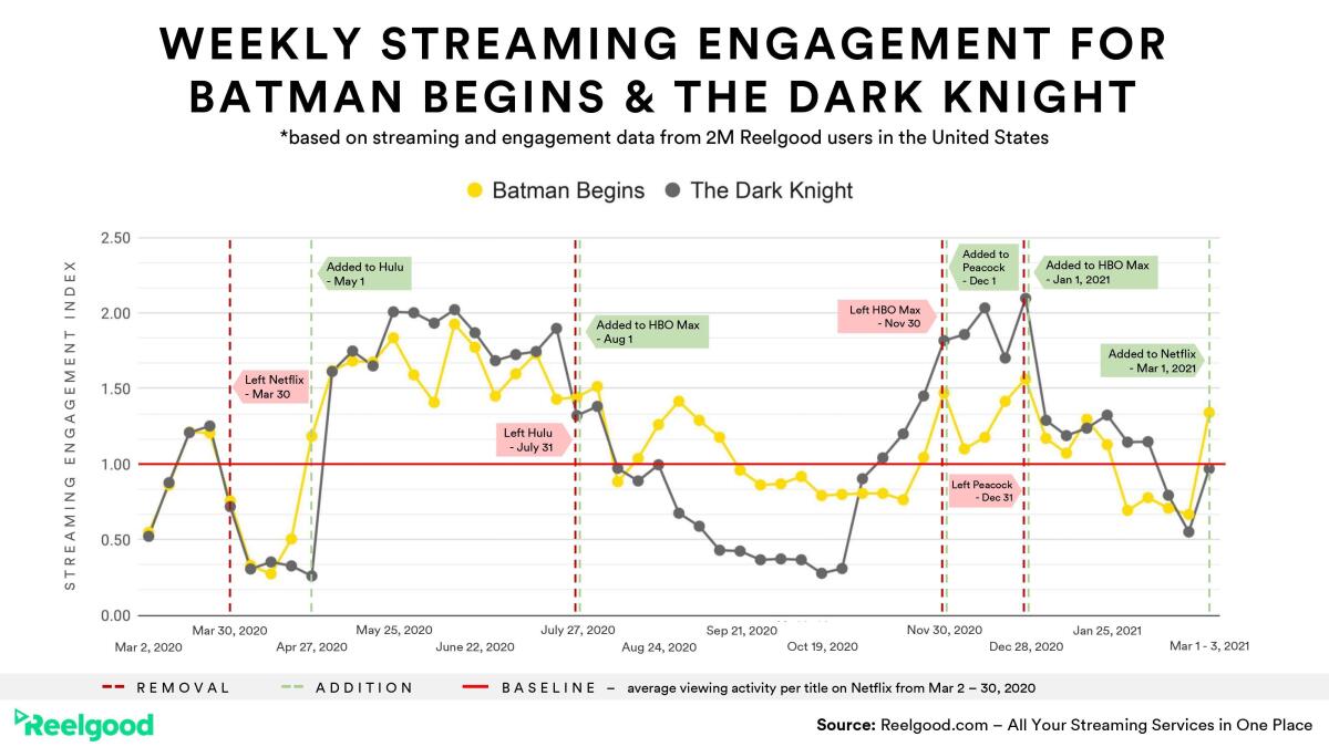 reelgood streaming chart