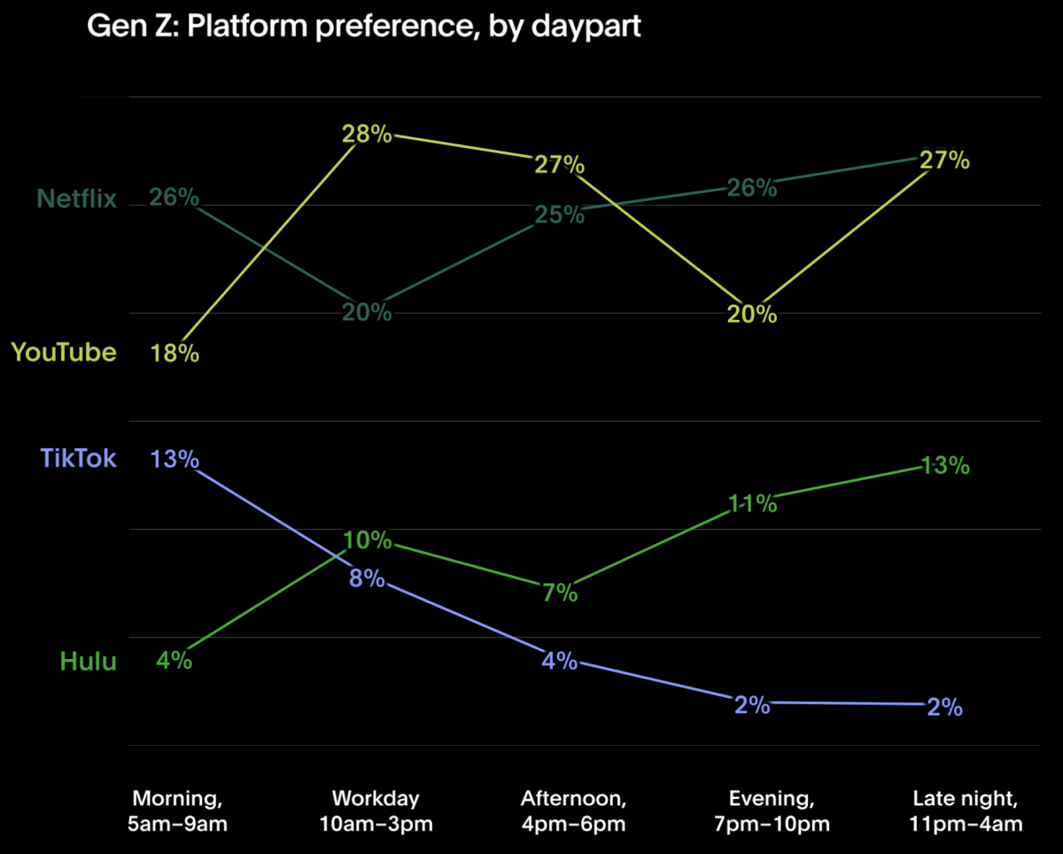 A graph titled "Gen Z: Platform preference, by daypart