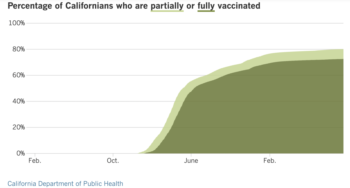 A graphic showing the share of Californians who have been partially vaccinated, 80.1%, and fully vaccinated, 72.6%, by Oct. 4