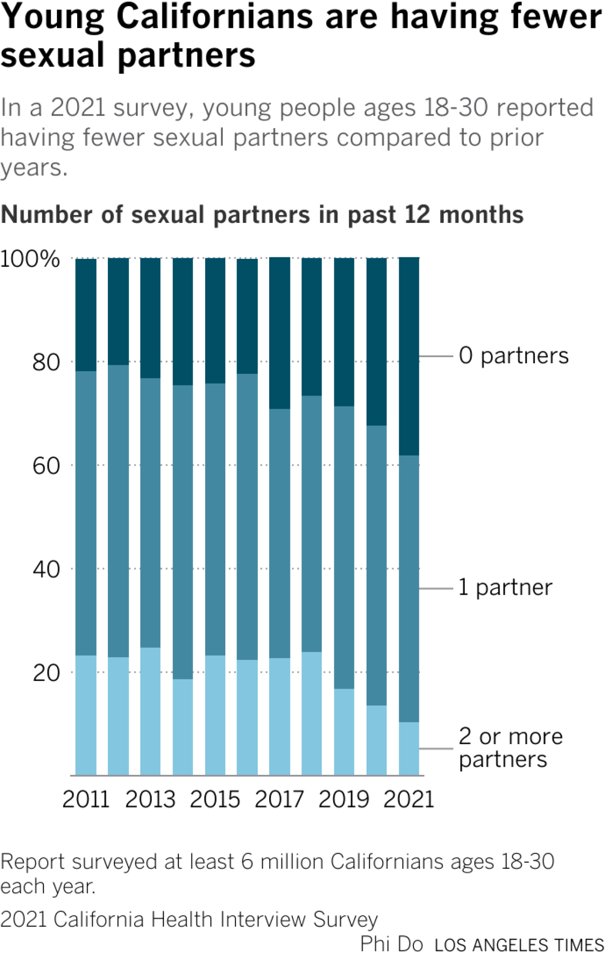 Stacked column chart showing how many sexual partners in the past 12 months Californians ages 18-30 had in each year. 