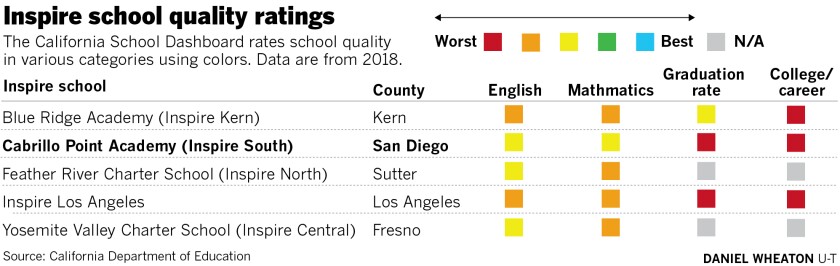 Inspire Charter Schools Spread Across California As Critics Warn Of Performance Financial Concerns - The San Diego Union-tribune