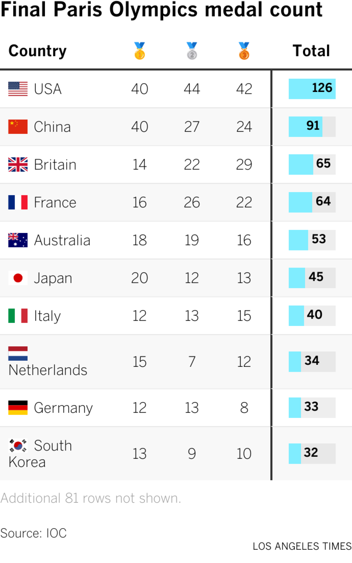 Final Paris Olympics medal count