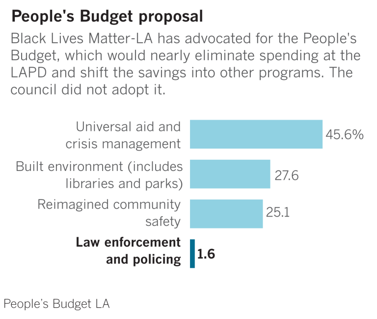 To defund the LAPD, L.A.'s budget has a long way to go Los Angeles Times