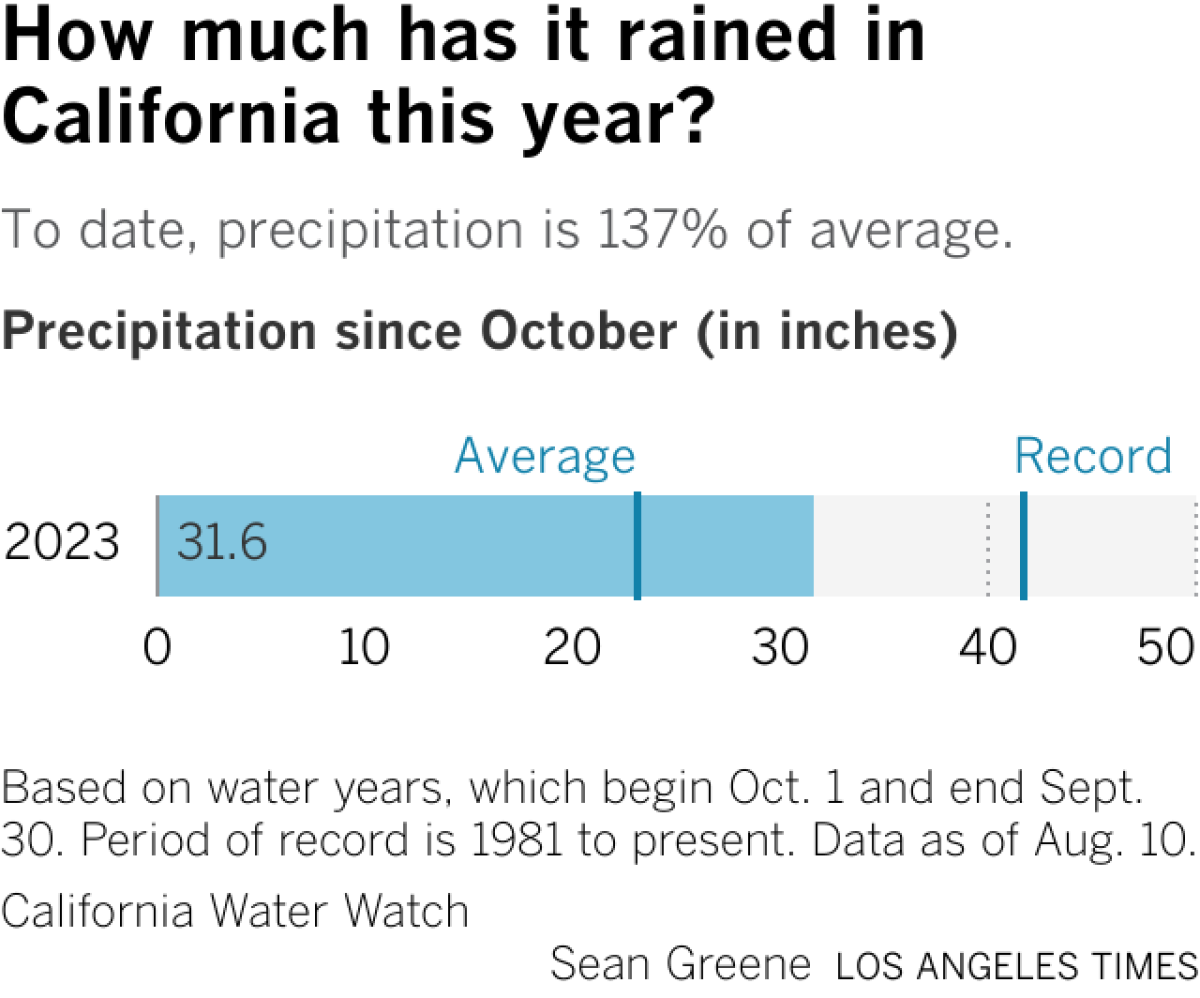 California has received 31.4 inches of rain so far this year, compared with an historical average of 23.1.