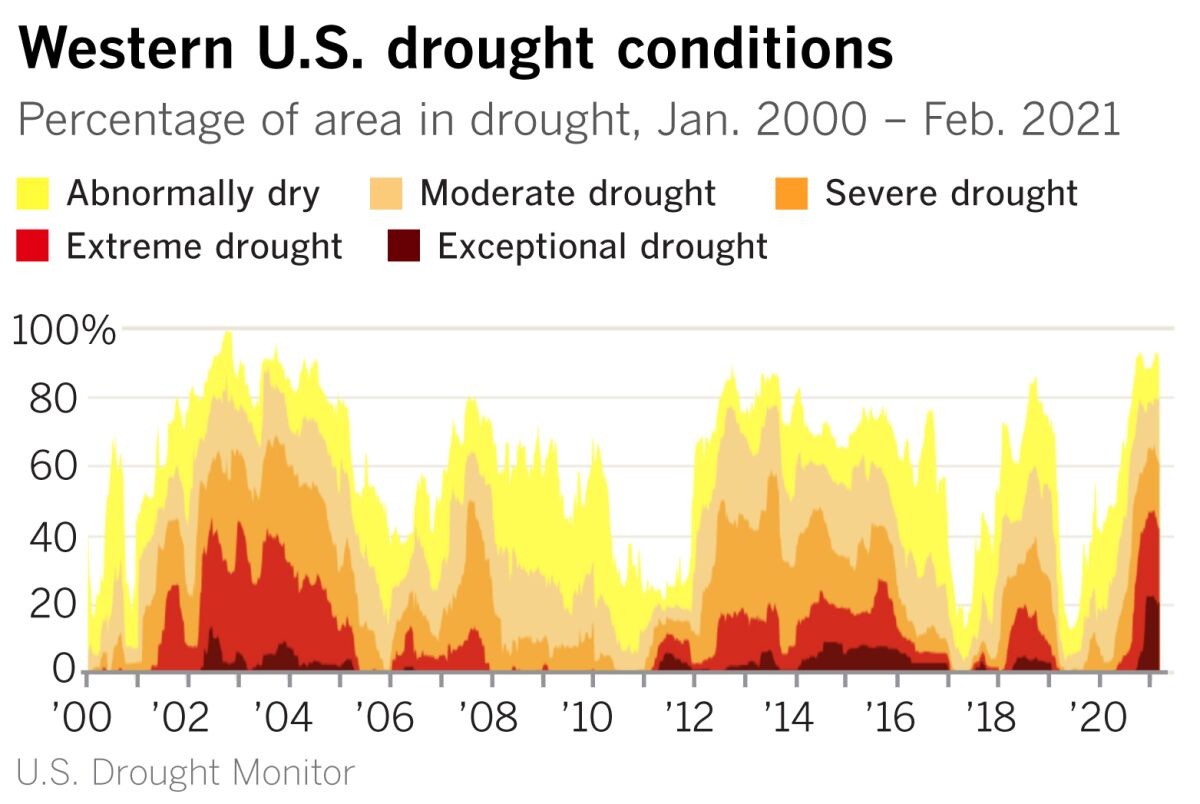 A graph on drought conditions in the western U.S. from 2000 to 2021 shows a current peak