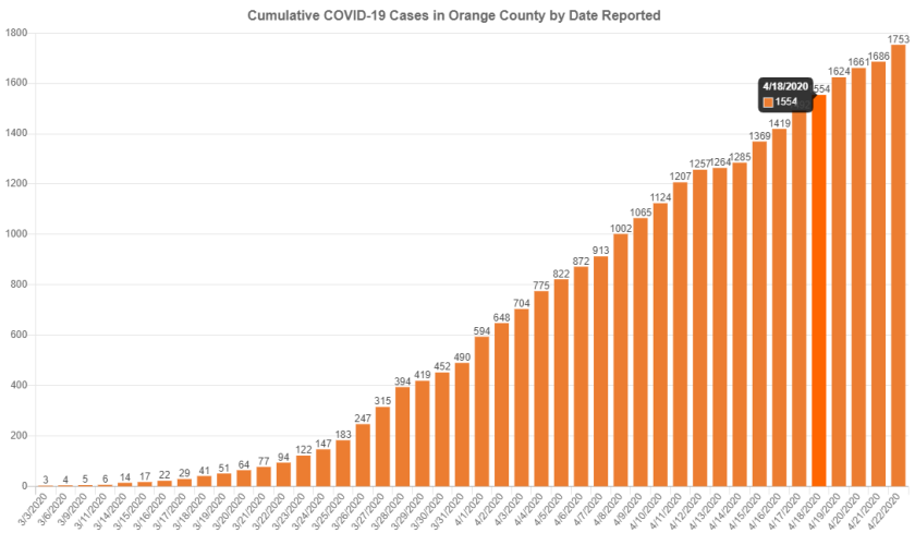 Orange County Records 1 753 Coronavirus Cases Highest