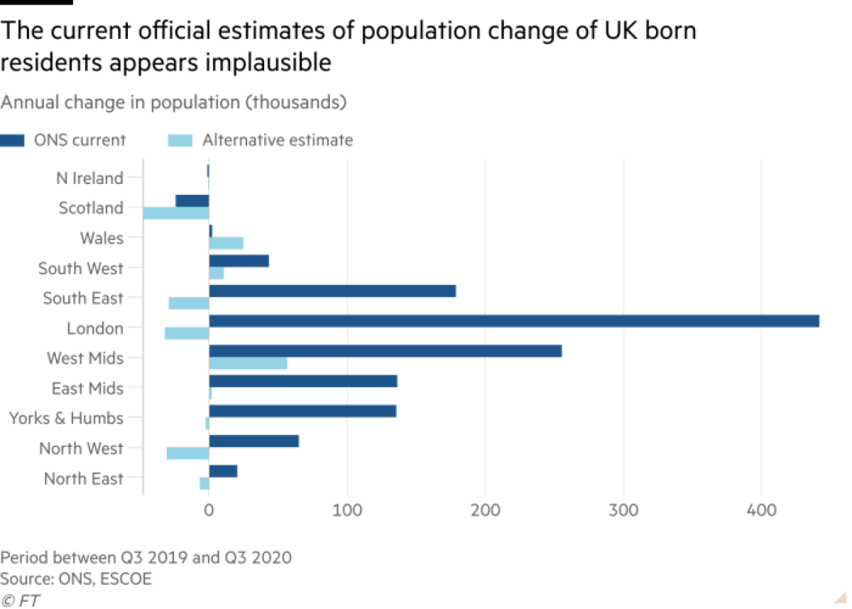 A graph showing that current official estimates of population change of UK-born residents appears implausible.