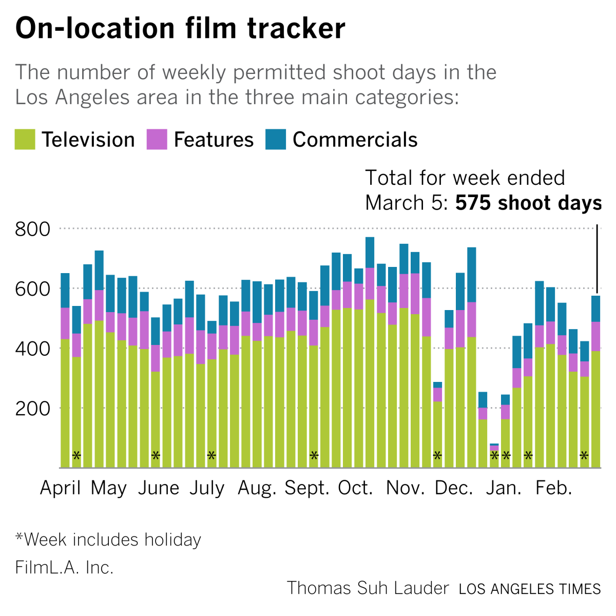 A chart shows weekly permitted location shoot days in the Los Angeles area.