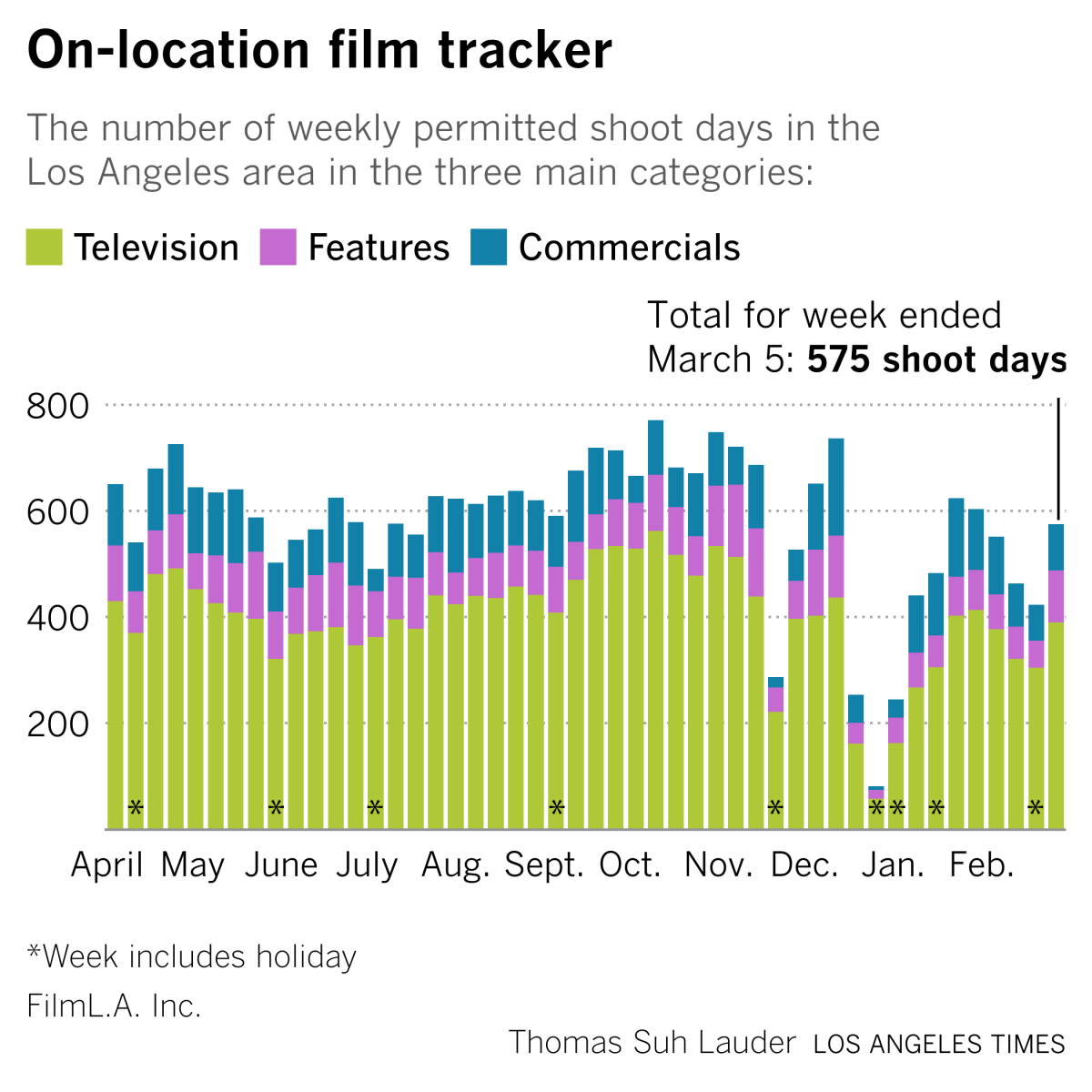 Un graphique montre les jours de tournage hebdomadaires autorisés dans la région de Los Angeles.