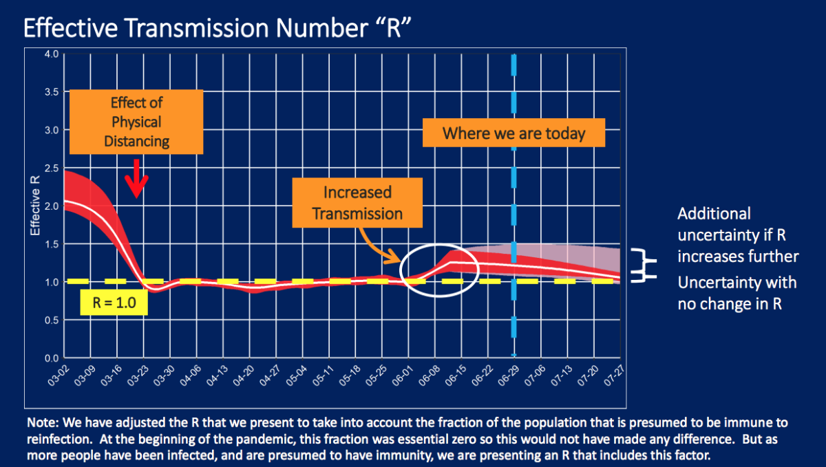 Experts believe the transmission rate of the coronavirus has jumped in L.A. County.