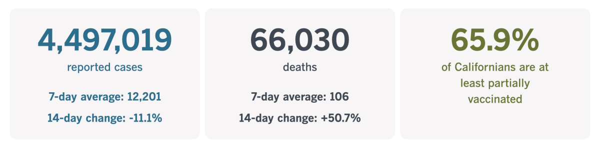 As of Sept. 7, California has reported 4,497,019 coronavirus cases and 66,030 COVID-19 deaths.