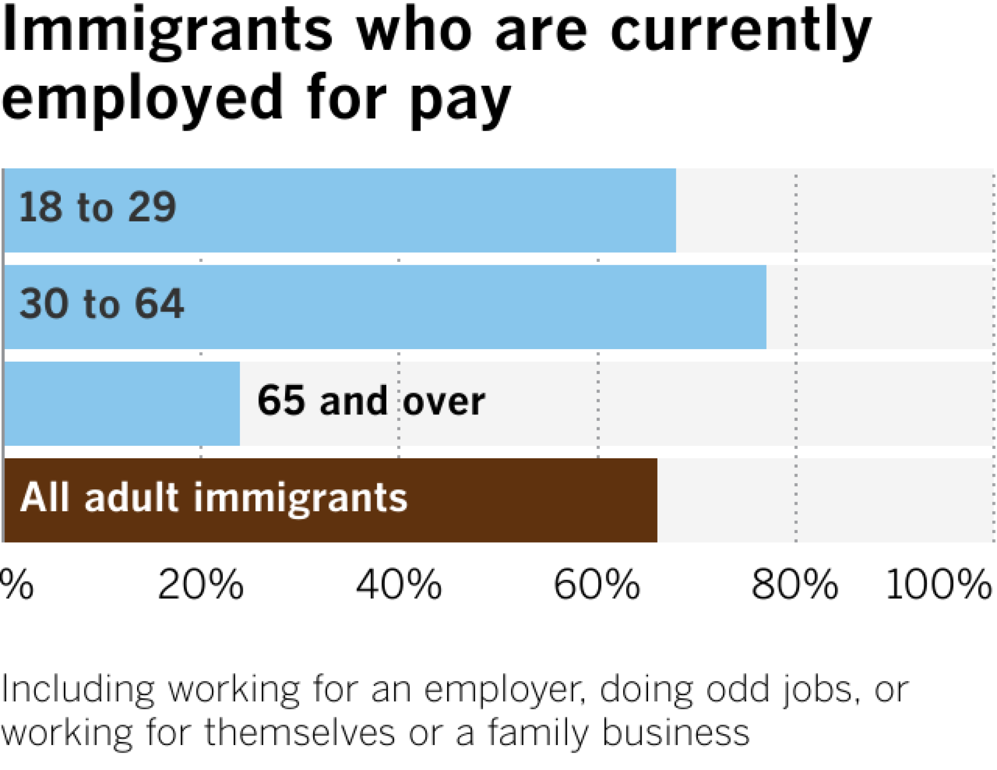 Immigrants who are currently employed for pay