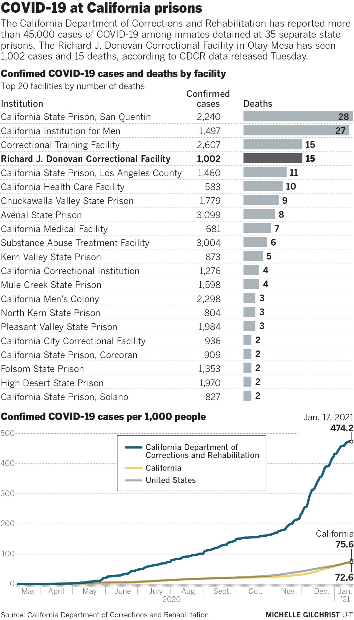 COVID-19 at California prisons