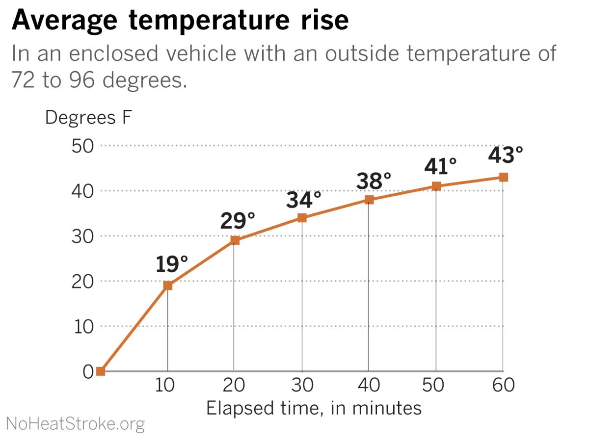 Temperatures can rise to dangerous levels in minutes.