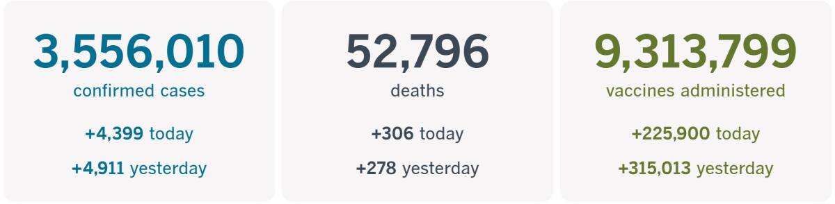 3,556,010 confirmed cases, up 4,399 today; 52,796 deaths, up 306 today; 9,313,799 vaccines administered, up 225,900 today.