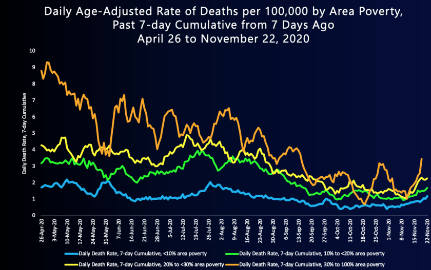 A line chart shows the COVID-19 death rate for people living in the lowest income areas is higher than in wealthier areas. 