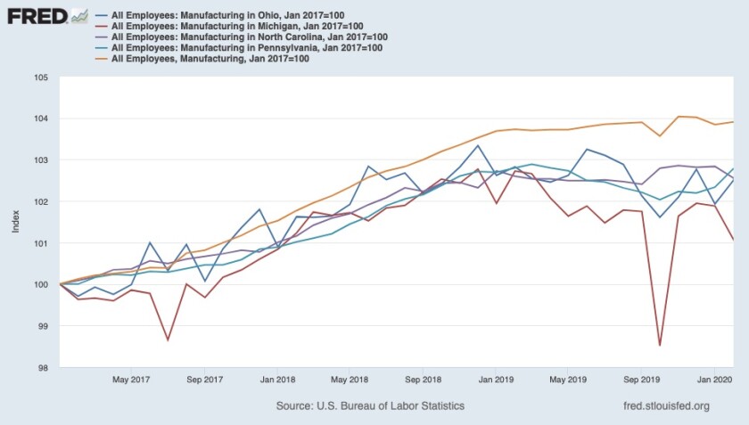 Employment gains in manufacturing