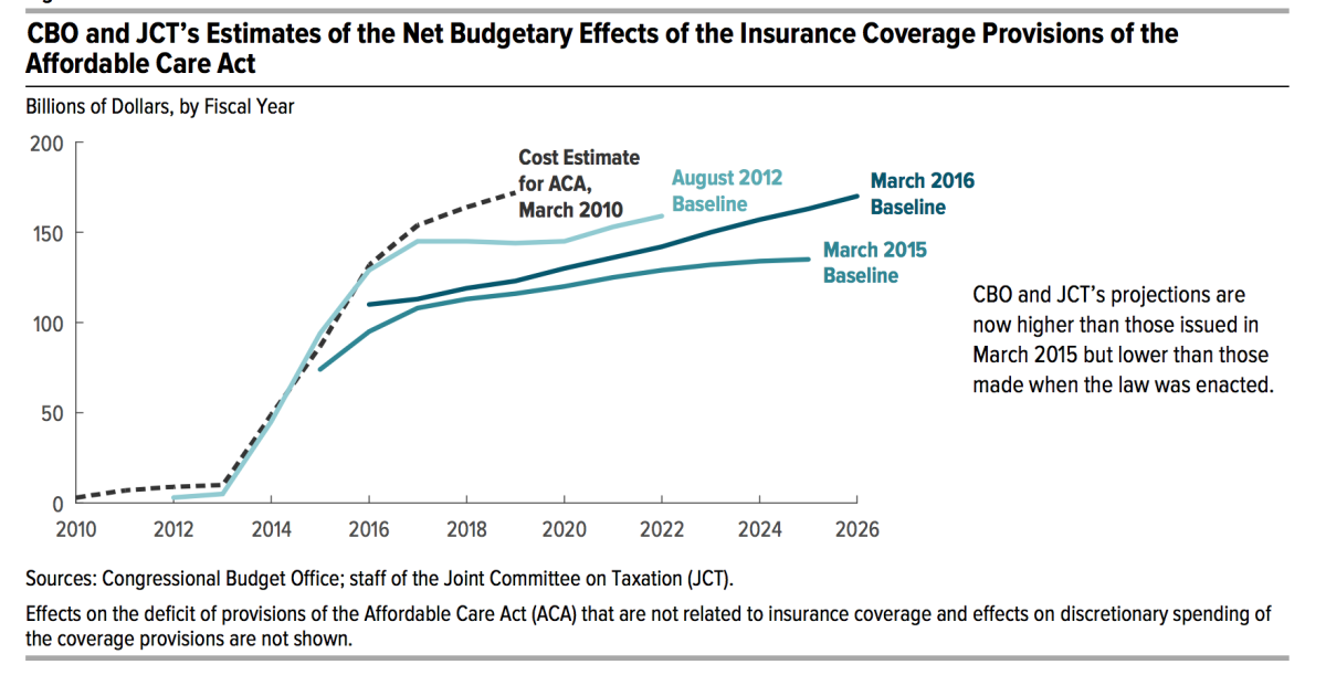 Congressional Budget Office projections of federal costs for ACA insurance coverage have come down since 2010 and 2012. (CBO)