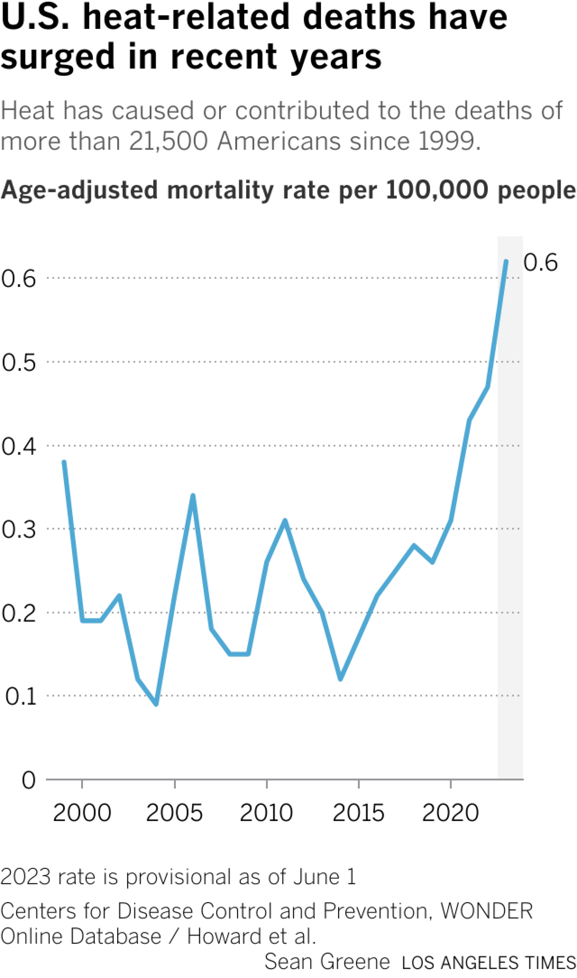 Line chart shows the rate of heat-related deaths steadily rising since 2014