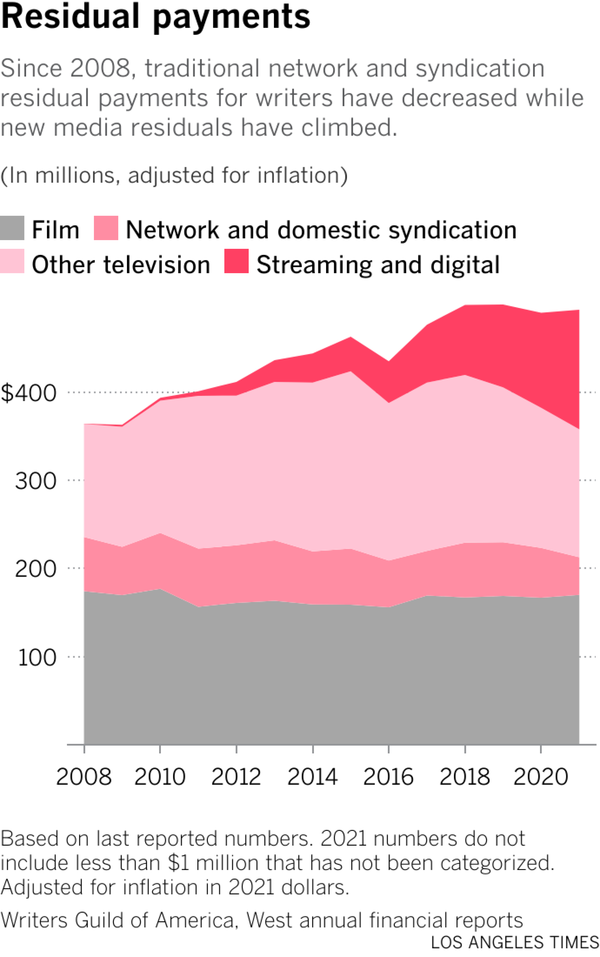 Since 2008, traditional network and syndication residual payments for writers have decreased while new media residuals have climbed.