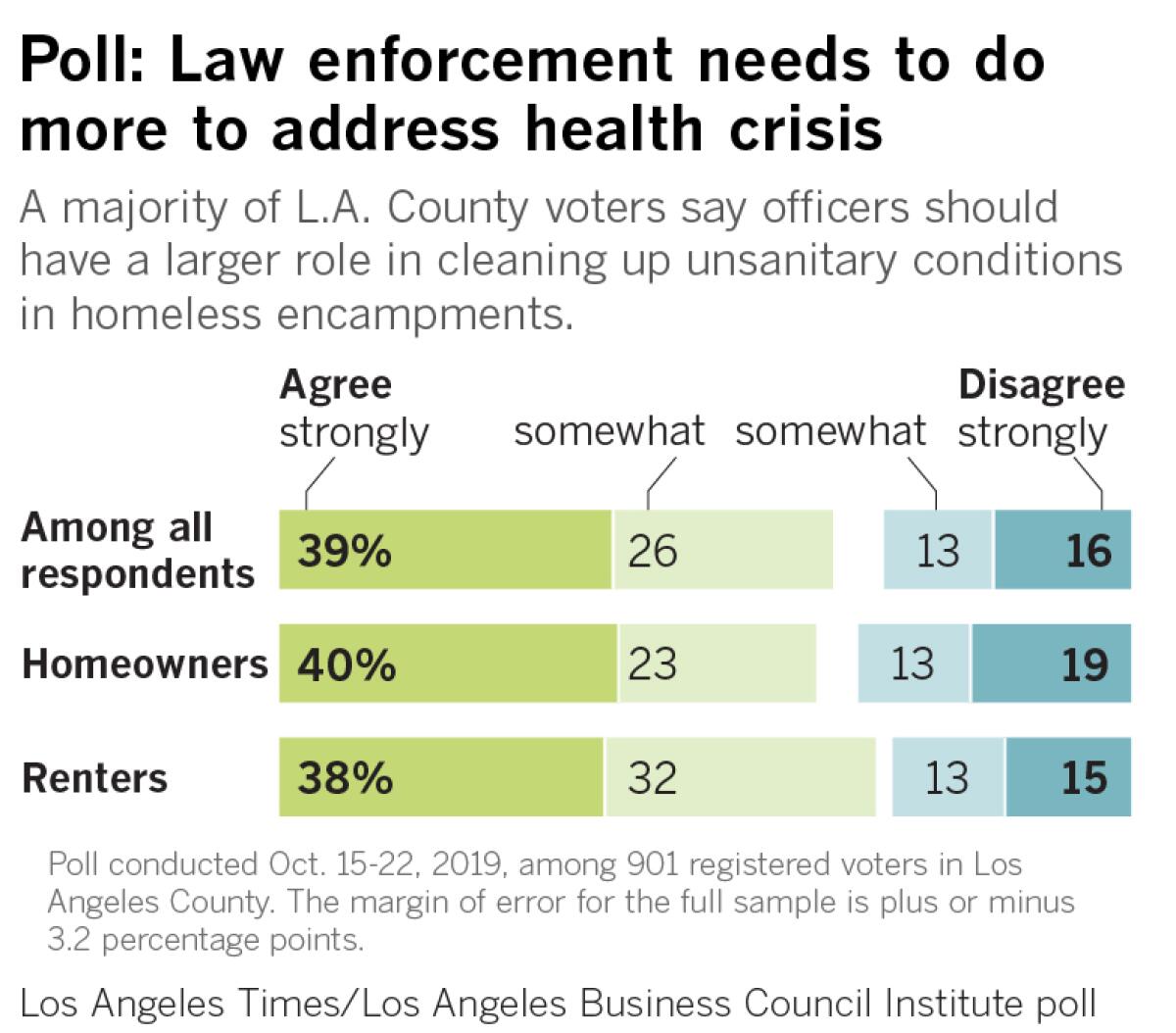 A majority of L.A. County voters say officers should have a larger role in cleaning up unsanitary conditions in homeless encampments.