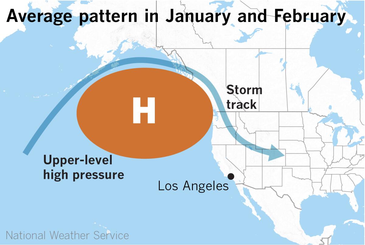 Map shows mass of high pressure in the northeastern Pacific pushing the storm track inland