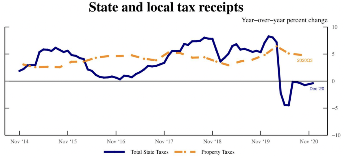 State and local tax revenues