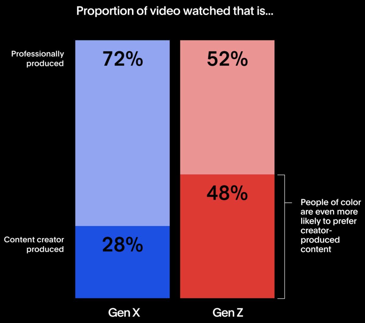 bar graph titled "proportion of video watched that is..."