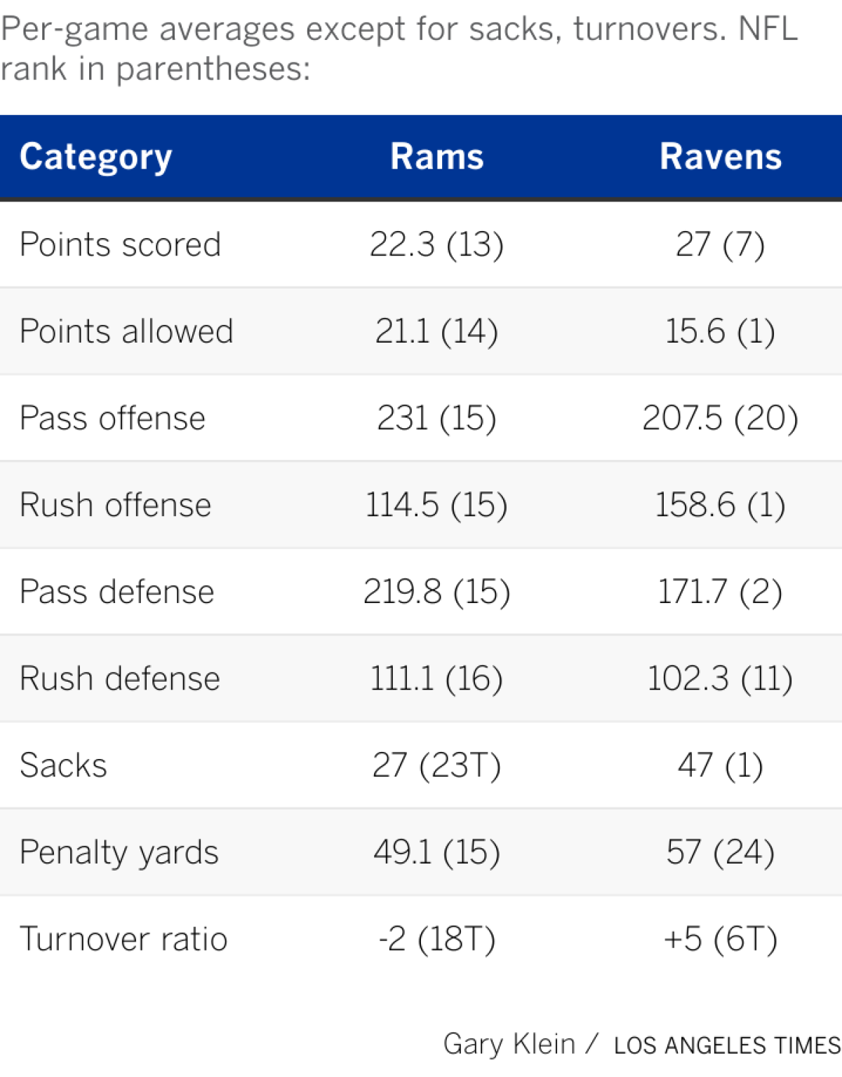 Breaking down the top team statistics for both the Rams and the Ravens.