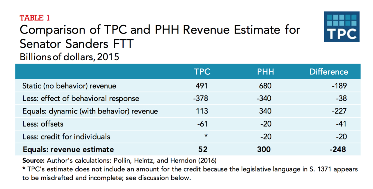 ...reducing revenue estimates from $300 billion a year, as Sanders estimates, to $52 billion a year. (TPC)