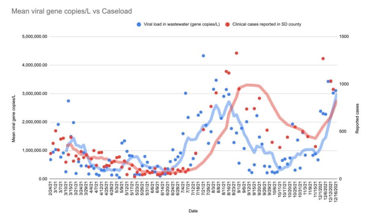 Data show a spike in levels of the coronavirus in samples collected from San Diego County wastewater.