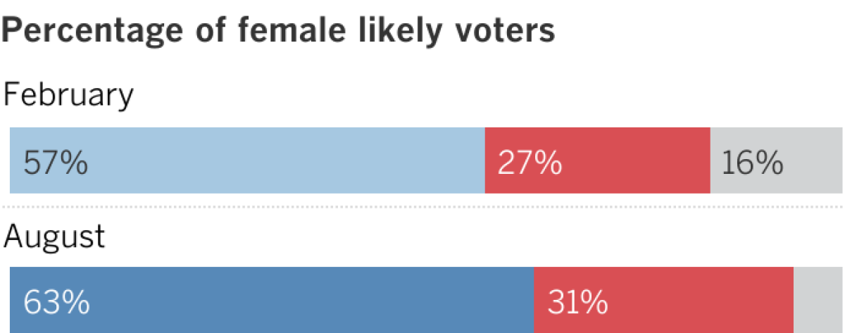 Poll chart shows Harris is favored over Biden as a presidential candidate.