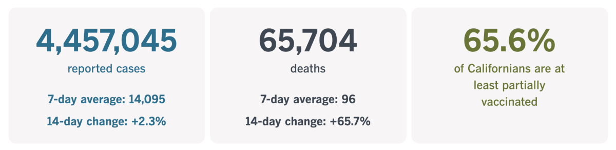 As of Friday, California had recorded 4,457,045 coronavirus cases and 65,704 COVID-19 deaths.