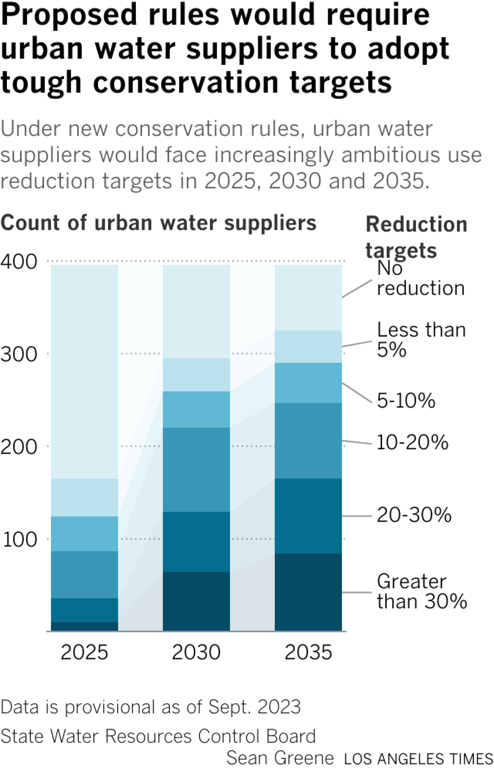 In 2025, the majority of urban water suppliers will not have to reduce their water use while 10 will have to make cuts greater than 30%. By 2035, about 75% of suppliers will need to reduce water use by 5% or more.