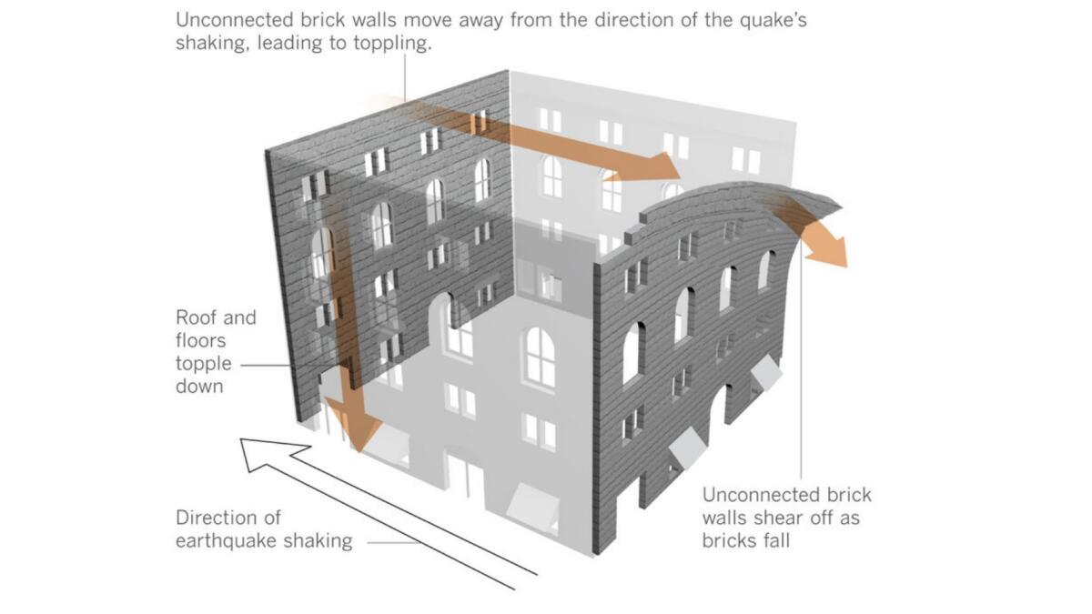 Why old brick buildings are so deadly in earthquakes: Brick walls can peel off the rest of the building, showering brick on sidewalks, parking lots and streets and can cause floors and the roof to collapse.