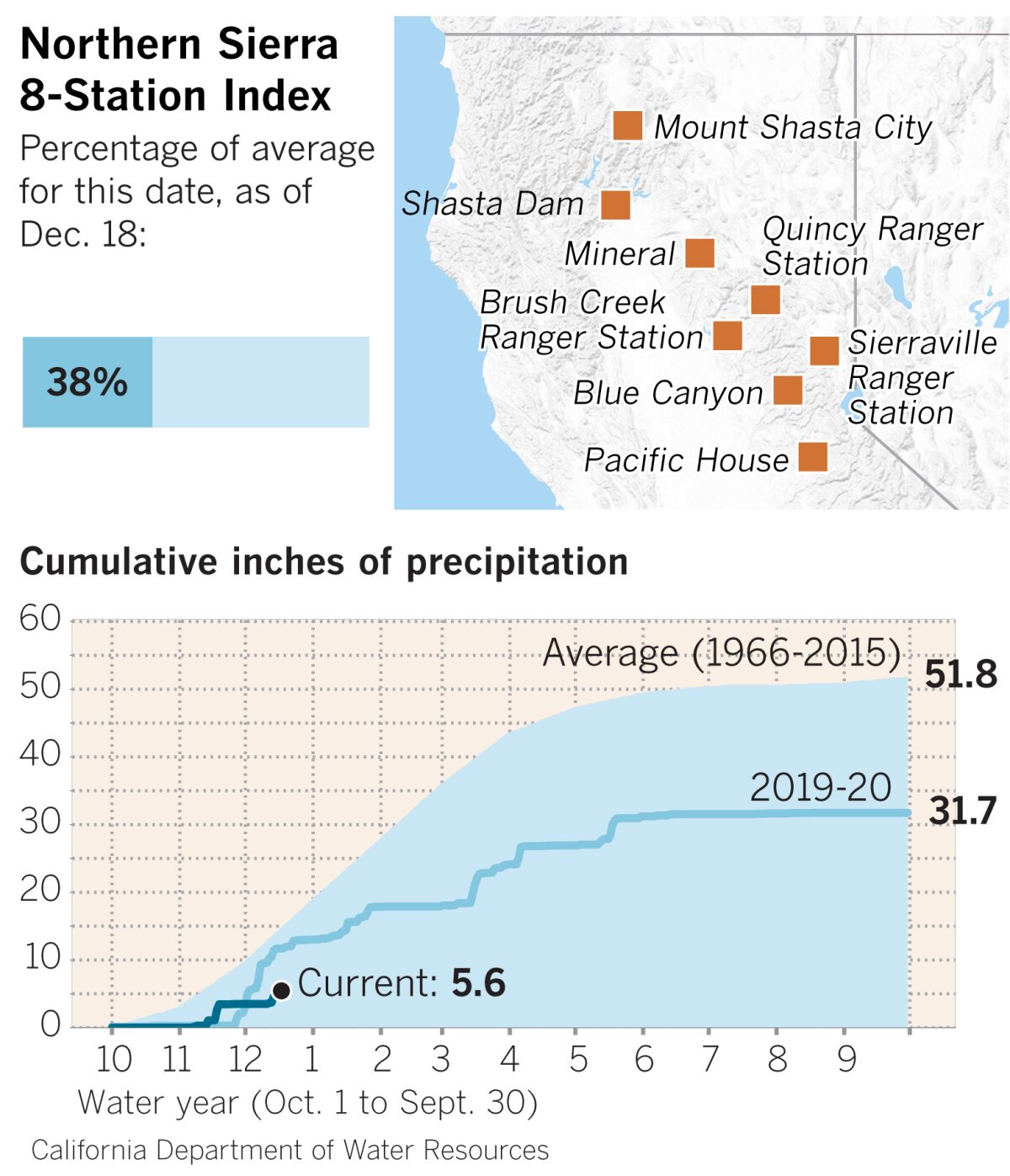 Chart showing 31.7 cumulative inches of precipitation for Northern Sierra in 2019-20, below average of 51.8
