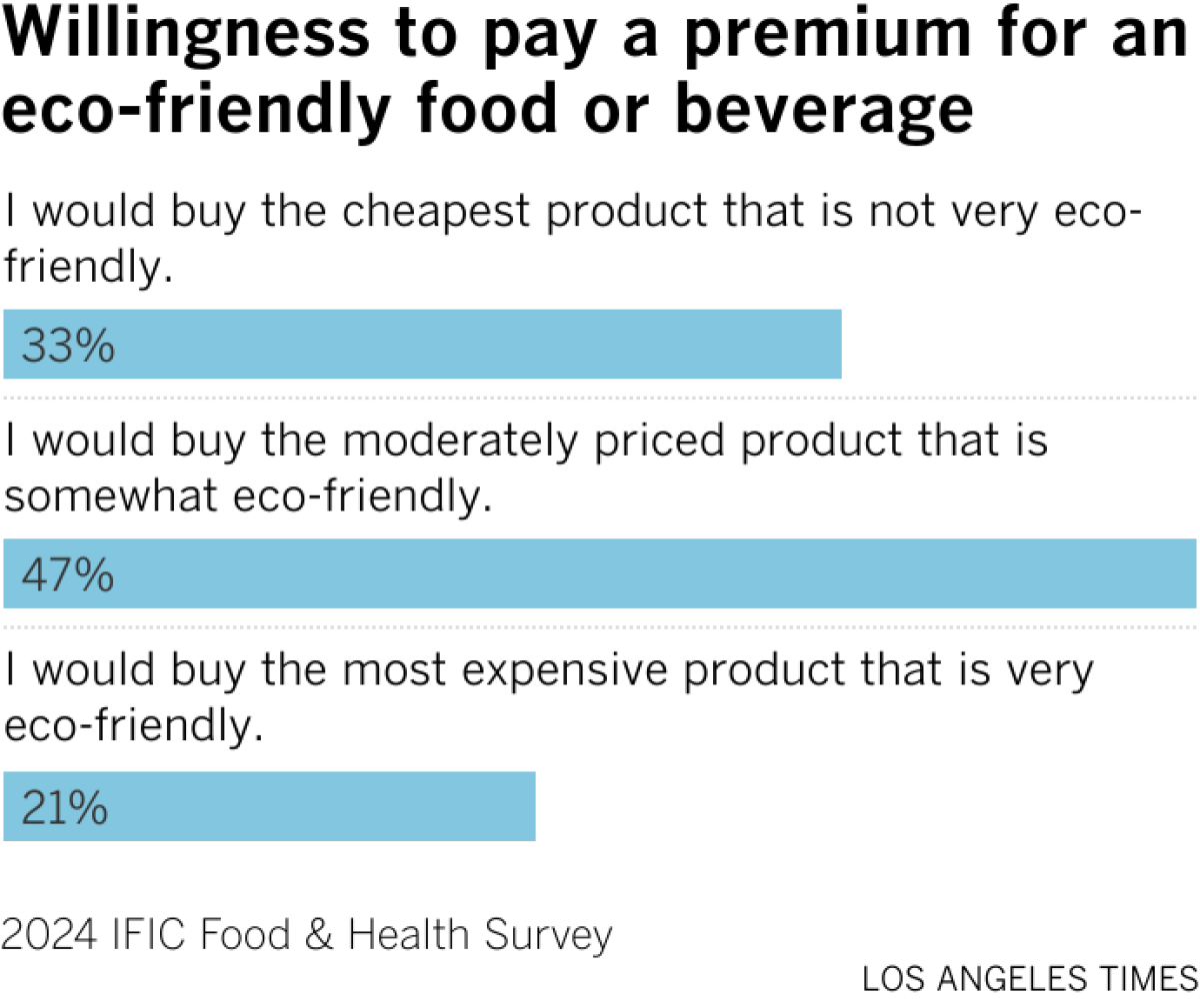 Willingness to pay a premium for an eco-friendly food or beverage