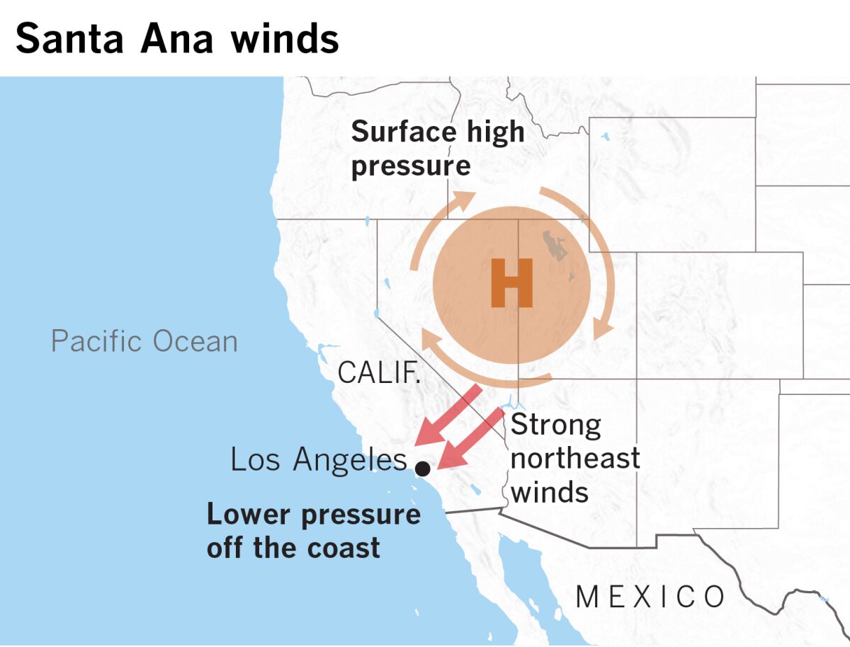 What makes the Santa Ana winds blow through Southern California? Los
