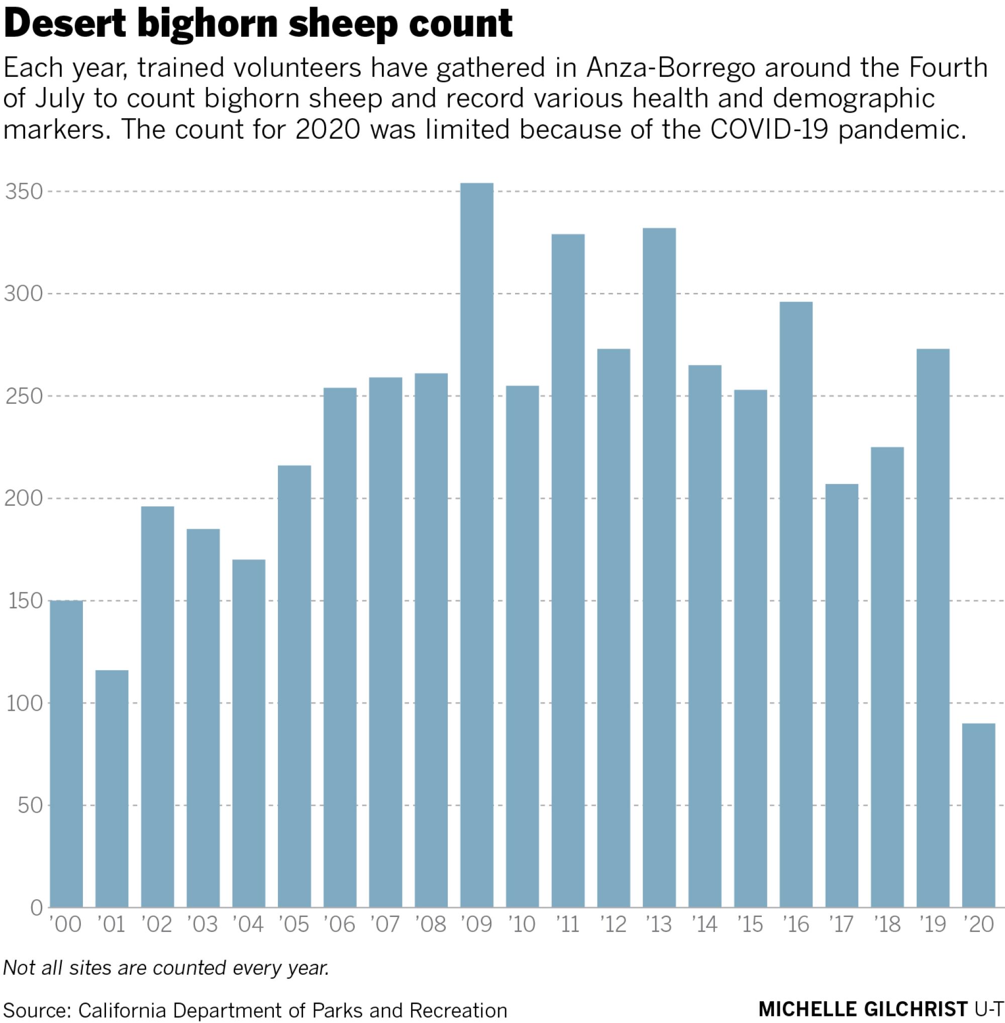 Chart showing desert bighorn sheep count beginning in 2000