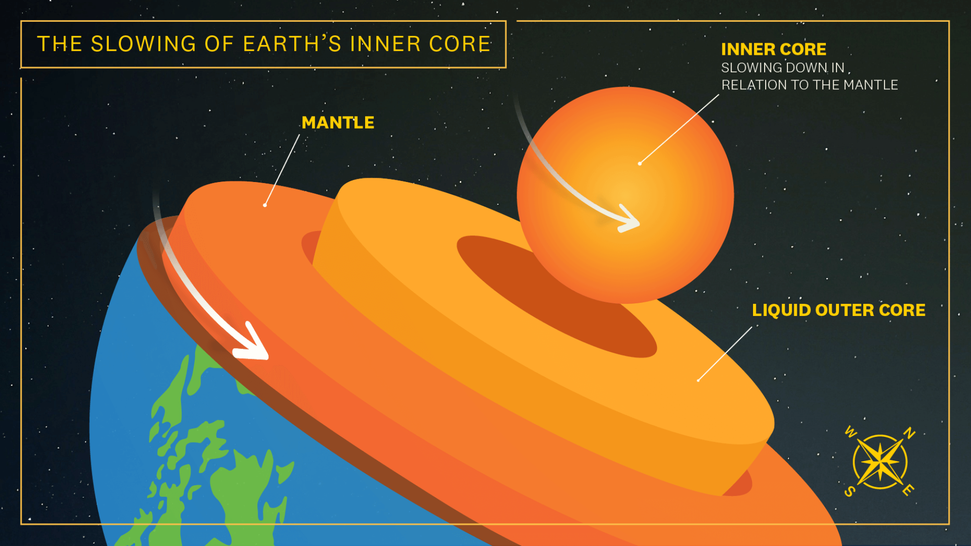 Graphic shows Earth's inner core and mantle, separated by a liquid outer core