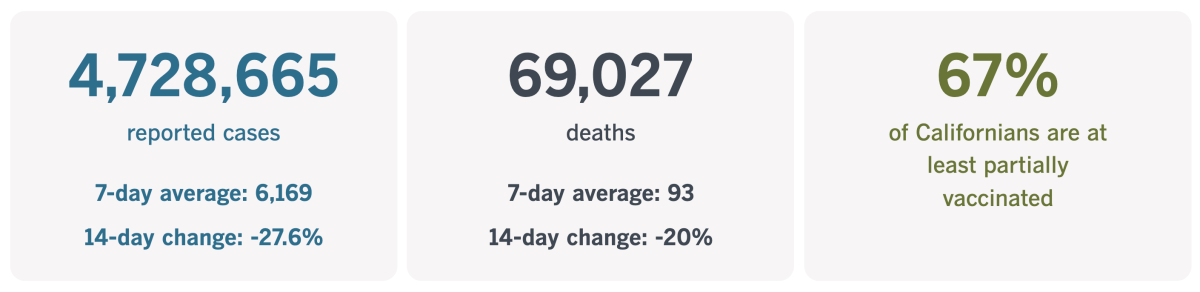 As of Oct. 5, California had recorded 4,728,665 coronavirus cases and 69,027 COVID-19 deaths.