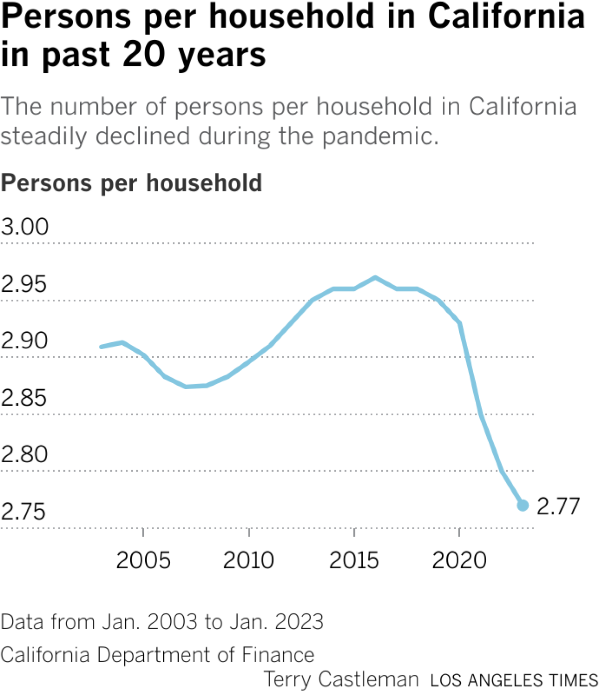 A chart showing persons per household for California housing over the past 20 years.