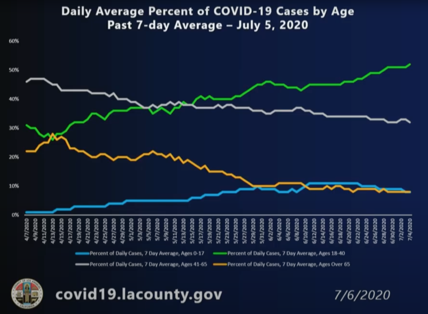 Daily average percentage of COVID-19 cases by age, according to L.A. County.