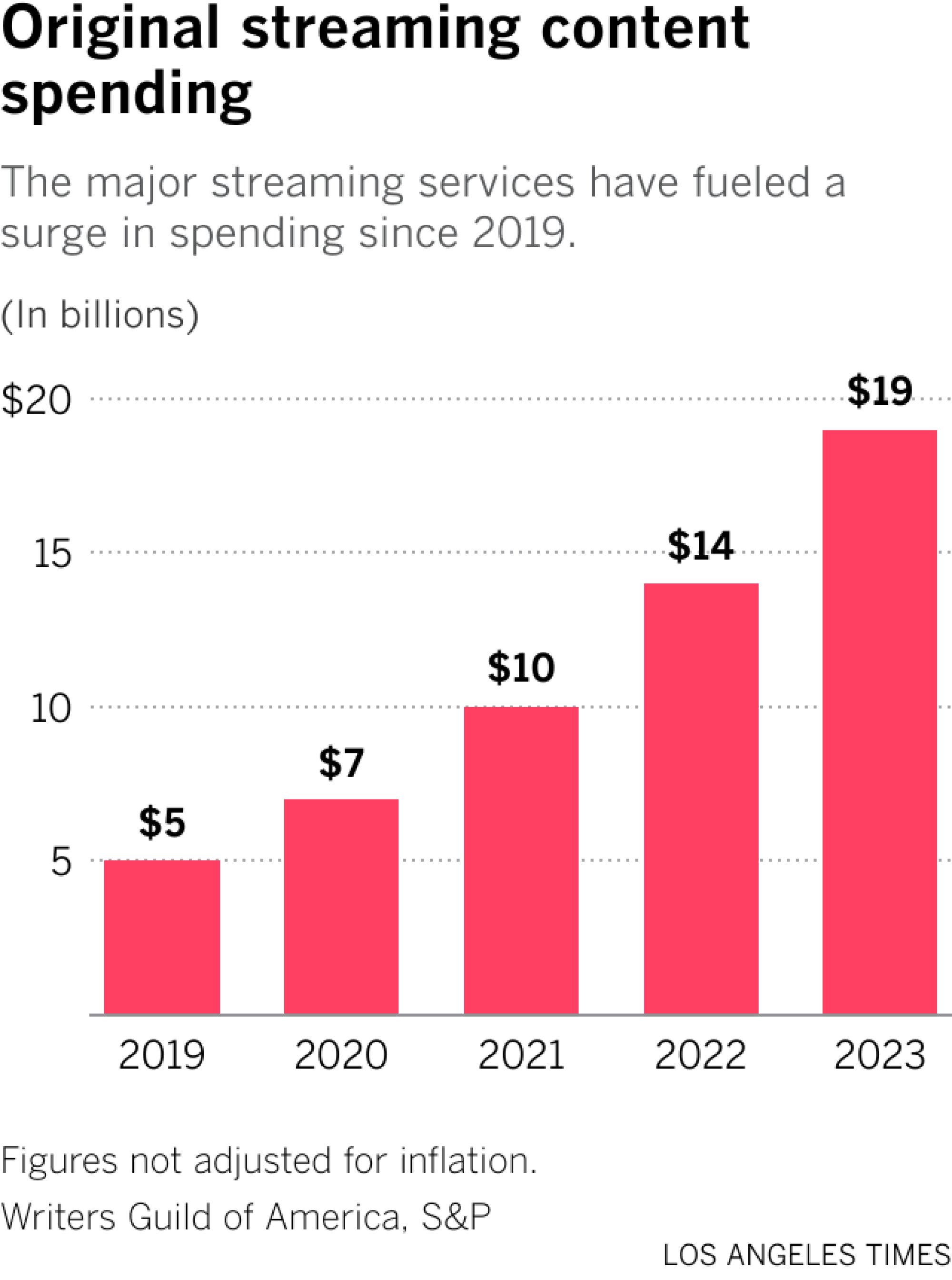 The major streaming services have fueled a surge in spending since 2019.